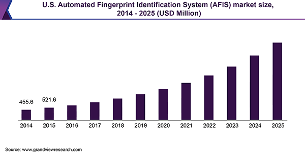 美国自动指纹识别系统(AFIS)市场