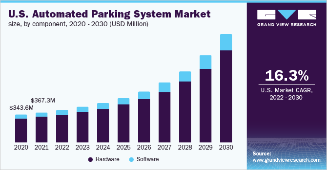美国自动停车系统市场规模，各部件，2020 - 2030年(乐鱼体育手机网站入口百万美元)