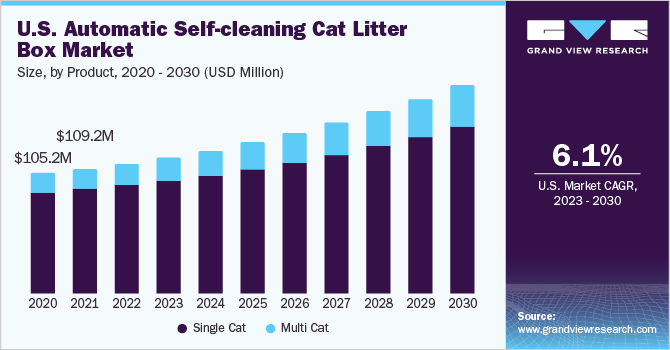 美国自动自洁猫砂盒市场规模及成长率，2023 - 2030乐鱼体育手机网站入口