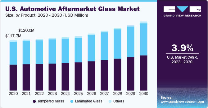 美国汽车后市场玻璃市场