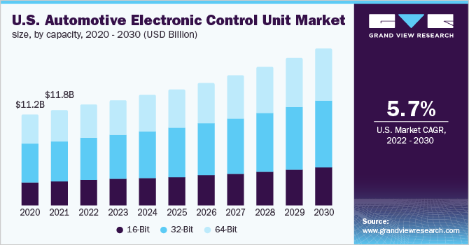 美国汽车电子控制单元市场规模，各容量，2020 - 2030年(10亿美元)乐鱼体育手机网站入口