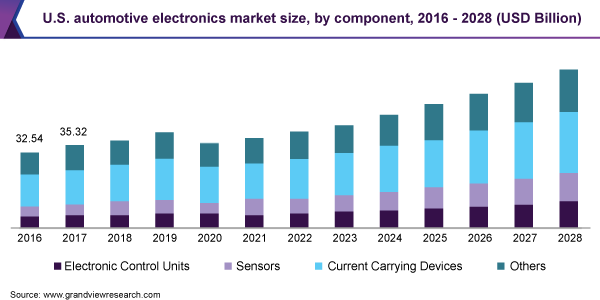 美国汽车电子市场规模，各部件，2016 - 2028年(乐鱼体育手机网站入口十亿美元)