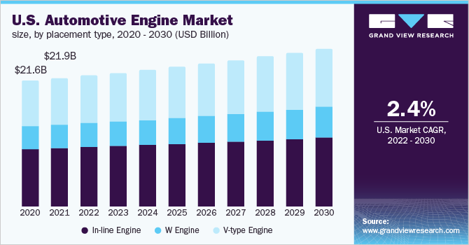2020 - 2030年美国汽车发动机市场规模乐鱼体育手机网站入口，各安置类型(10亿美元)