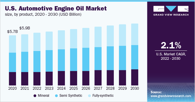 2020 - 2030年美国汽车发动机油市场规模、各产乐鱼体育手机网站入口品(10亿美元)