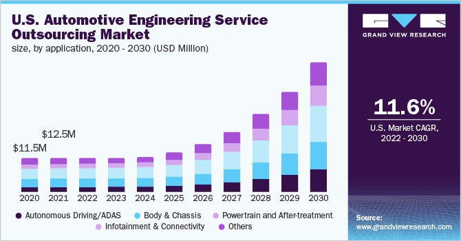 2020 - 2030年美国汽车工程服务外包市场规模(百万美元)乐鱼体育手机网站入口