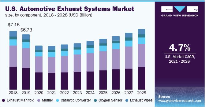 美国汽车排气系统市场规模，各部件，2018 - 2028年乐鱼体育手机网站入口