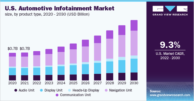 2020 - 2030年美国汽车信息娱乐市场规模、各产品类乐鱼体育手机网站入口型(10亿美元)