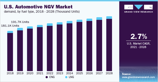 2018 - 2028年美国汽车NGV市场需求，各燃料类型(千辆)