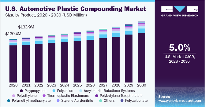 2023 - 2030年美国汽车塑料复合材料市场规模和增长率乐鱼体育手机网站入口
