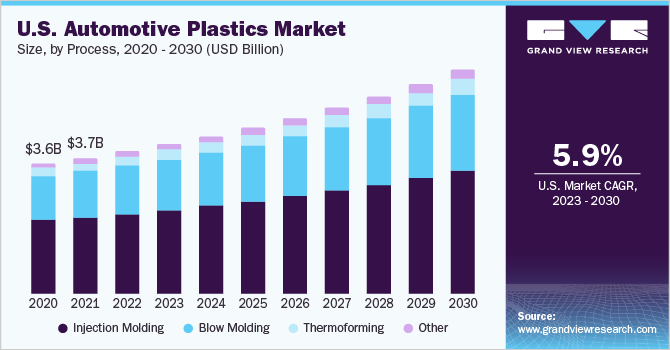 美国汽车塑料市场规模和增长率，2023 - 203乐鱼体育手机网站入口0
