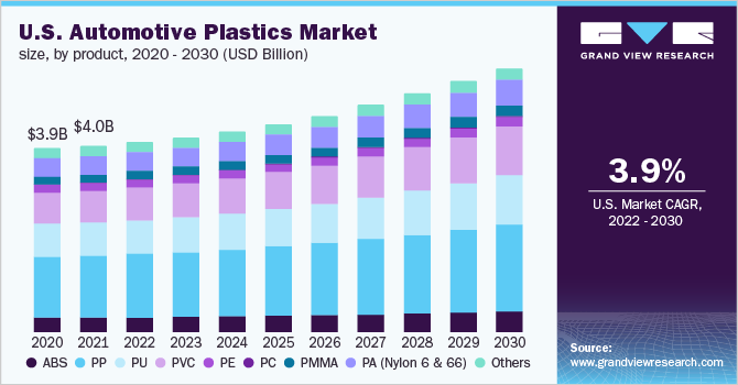 美国汽车塑料市场规模，各产品，2020 - 203乐鱼体育手机网站入口0年