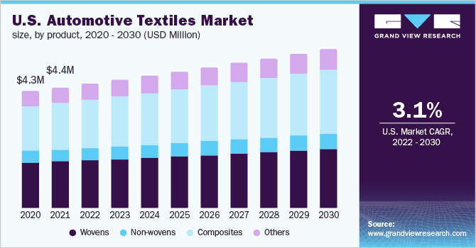 美国汽车纺织品市场规模，各产品，2020 - 20乐鱼体育手机网站入口30(百万美元)