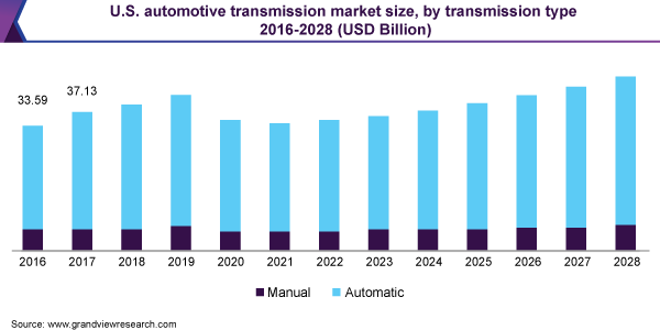 U.S. automotive transmission market size, by transmission type, 2016 - 2028 (USD Billion) 2016 - 2028年美国汽车变速器市场规模、各变速箱类乐鱼体育手机网站入口型(10亿美元)