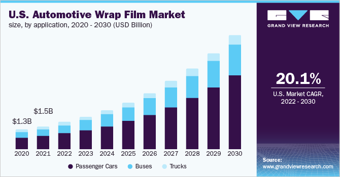 2020 - 2030年美国汽车包装膜市场规模(按应乐鱼体育手机网站入口用计)