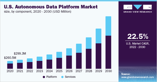 美国自动驾驶数据平台市场规模，各组成部分，2020 - 20乐鱼体育手机网站入口30年(百万美元)