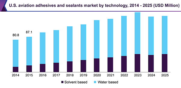 U.S. aviation adhesives and sealants market, by technology, 2014 - 2025 (USD Million) 美国航空胶粘剂和密封剂市场