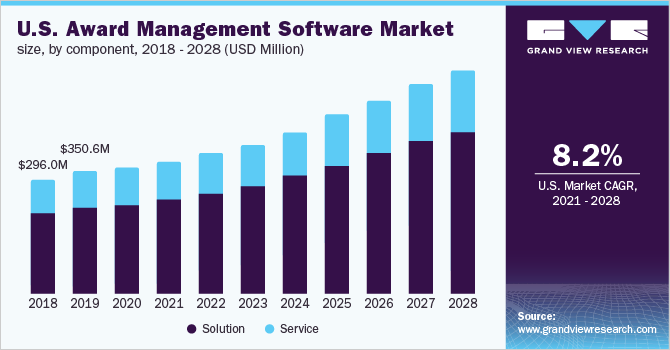 美国奖励管理软件市场规模，各组件，2018 - 2028年(百乐鱼体育手机网站入口万美元)