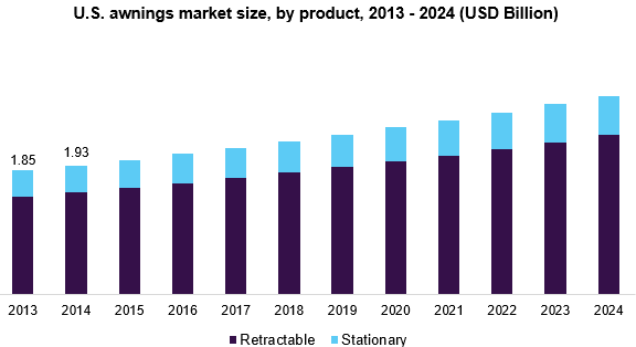 U.S. awnings market size, by product, 2013 - 2024 (USD Billion) 美国遮阳篷市场