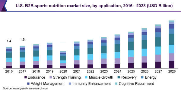 2016 - 2028年美国B2B运动营养品市场规模(乐鱼体育手机网站入口10亿美元)
