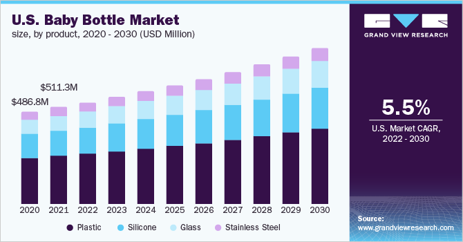 2020 - 2030年美国婴儿奶乐鱼体育手机网站入口瓶市场规模、各产品(百万美元)