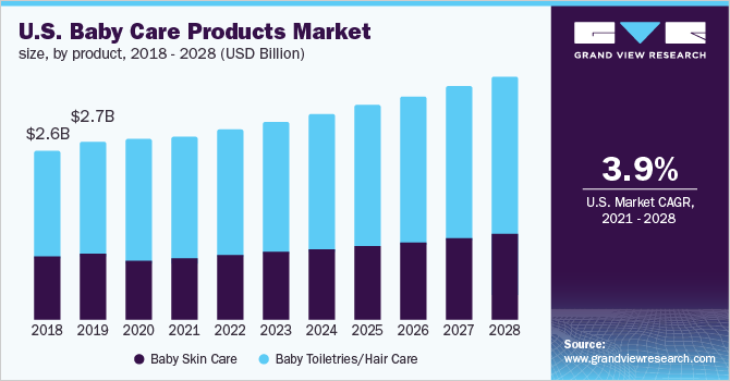 美国婴儿护理产品市场规模，各产品，2018 - 乐鱼体育手机网站入口2028年(十亿美元)