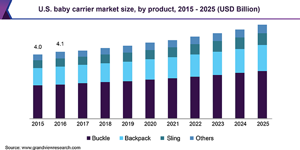 U.S. baby carrier market size, by product, 2015 - 2025 (USD Billion) 美国婴儿车市场