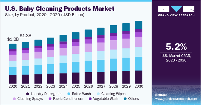 U.S. Baby Cleaning Products market size