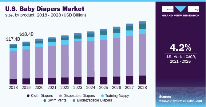 2018 - 2028年美国婴儿纸尿乐鱼体育手机网站入口裤市场规模(按产品分列)