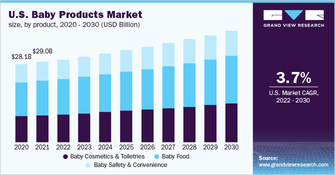 2020 - 2030年美国婴儿用品市乐鱼体育手机网站入口场规模(10亿美元)