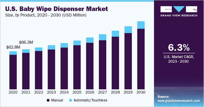 2023 - 2030年美国婴儿擦拭器市场规模及成乐鱼体育手机网站入口长率