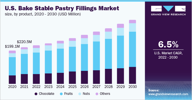 美国烘焙稳定糕点馅料市场规模，各产品，2020 - 2030年，(乐鱼体育手机网站入口百万美元)
