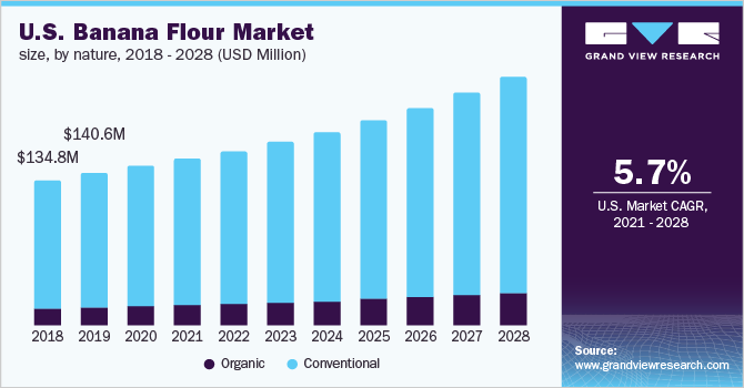 美国香蕉面粉市场规模，按性质，201乐鱼体育手机网站入口8 - 2028年(百万美元)