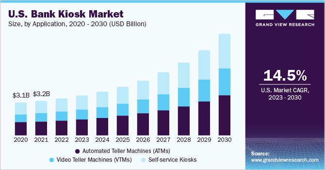 美国银行信息亭市场规模，各应用，乐鱼体育手机网站入口2020 - 2030年(十亿美元)