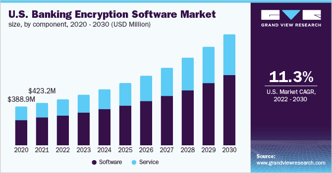 美国银行加密软件市场规模，各组成部分，2020 - 2030(百万乐鱼体育手机网站入口美元)
