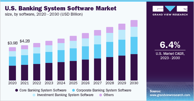 美国银行系统软件市场规模，各软件，2020 - 2030年乐鱼体育手机网站入口(10亿美元)