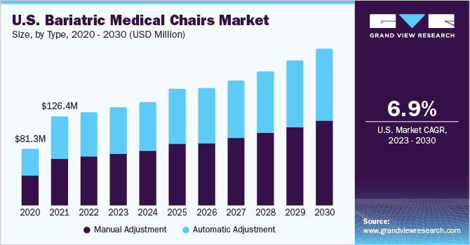 U.S. Bariatric Medical Chairs Market size and growth rate, 2023 - 2030 U.S. Bariatric Medical Chairs market size and growth rate, 2023 - 2030