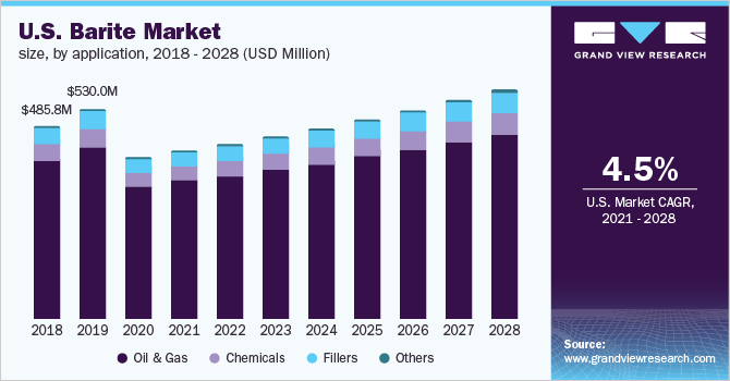 美国重晶石市场规模，各应乐鱼体育手机网站入口用，2018 - 2028年(百万美元)