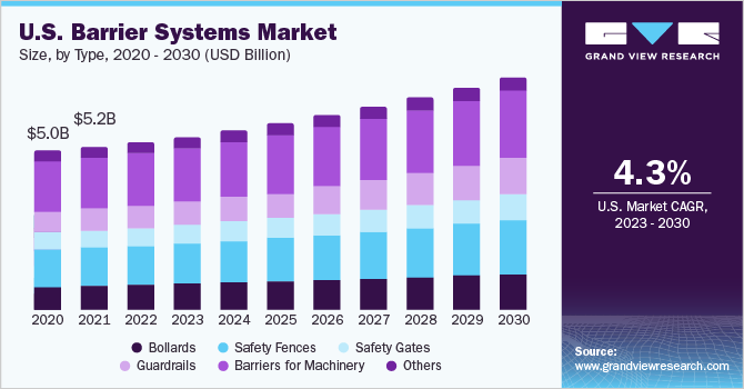 U.S. Barrier Systems Market size and growth rate, 2023 - 2030