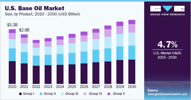 美国基础油市场规模，各产品，乐鱼体育手机网站入口2020 - 2030年(10亿美元)