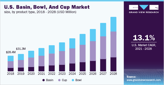 2018 - 2028年美国盆、碗和杯市场规模，按产乐鱼体育手机网站入口品类型分列(百万美元)