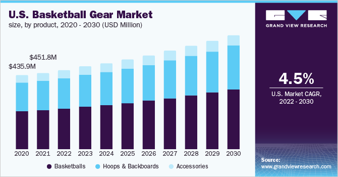 美国篮球装备市场规模，各产品，2020 -乐鱼体育手机网站入口 2030(百万美元)