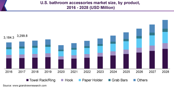 美国浴室配件市场规模，各产品，2016 - 2028乐鱼体育手机网站入口年(百万美元)