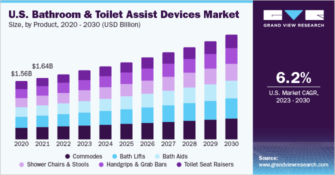 U.S. bathroom and toilet assist devices market size, by product, 2020 - 2030 (USD Billion)