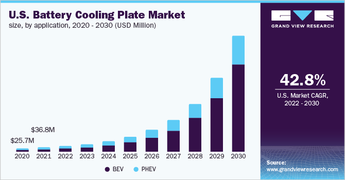 美国电池冷却板市场，各应用，2020 - 2030年(百万美元)