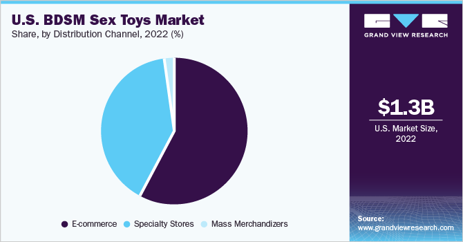 美国BDSM性玩具市场占有率，各分销渠道，2022年(%)