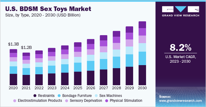 美国BDSM性玩具市场规模，各类型，2乐鱼体育手机网站入口020 - 2030年(10亿美元)