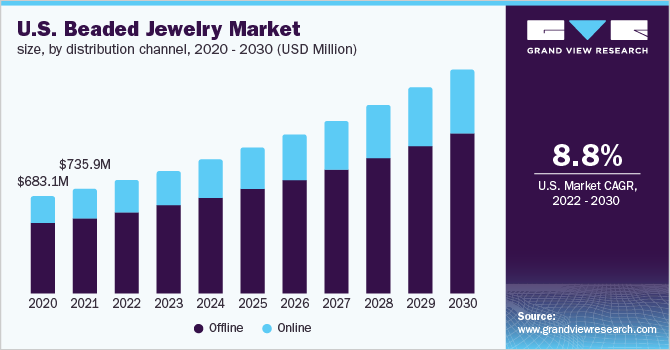 2020 - 2030年美国串珠珠宝市场乐鱼体育手机网站入口规模，各分销渠道(百万美元)