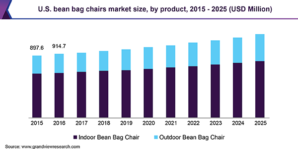 2015 - 2025年美国豆袋椅市场规模乐鱼体育手机网站入口、各产品(百万美元)