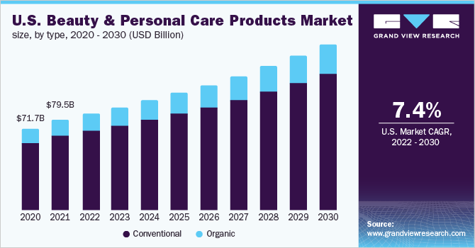 2020 - 2030年美国美容和个人护理产品市场规模(10亿美元)乐鱼体育手机网站入口