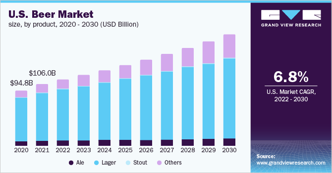 美国啤酒市场规模，各乐鱼体育手机网站入口产品，2020 - 2030年(十亿美元)